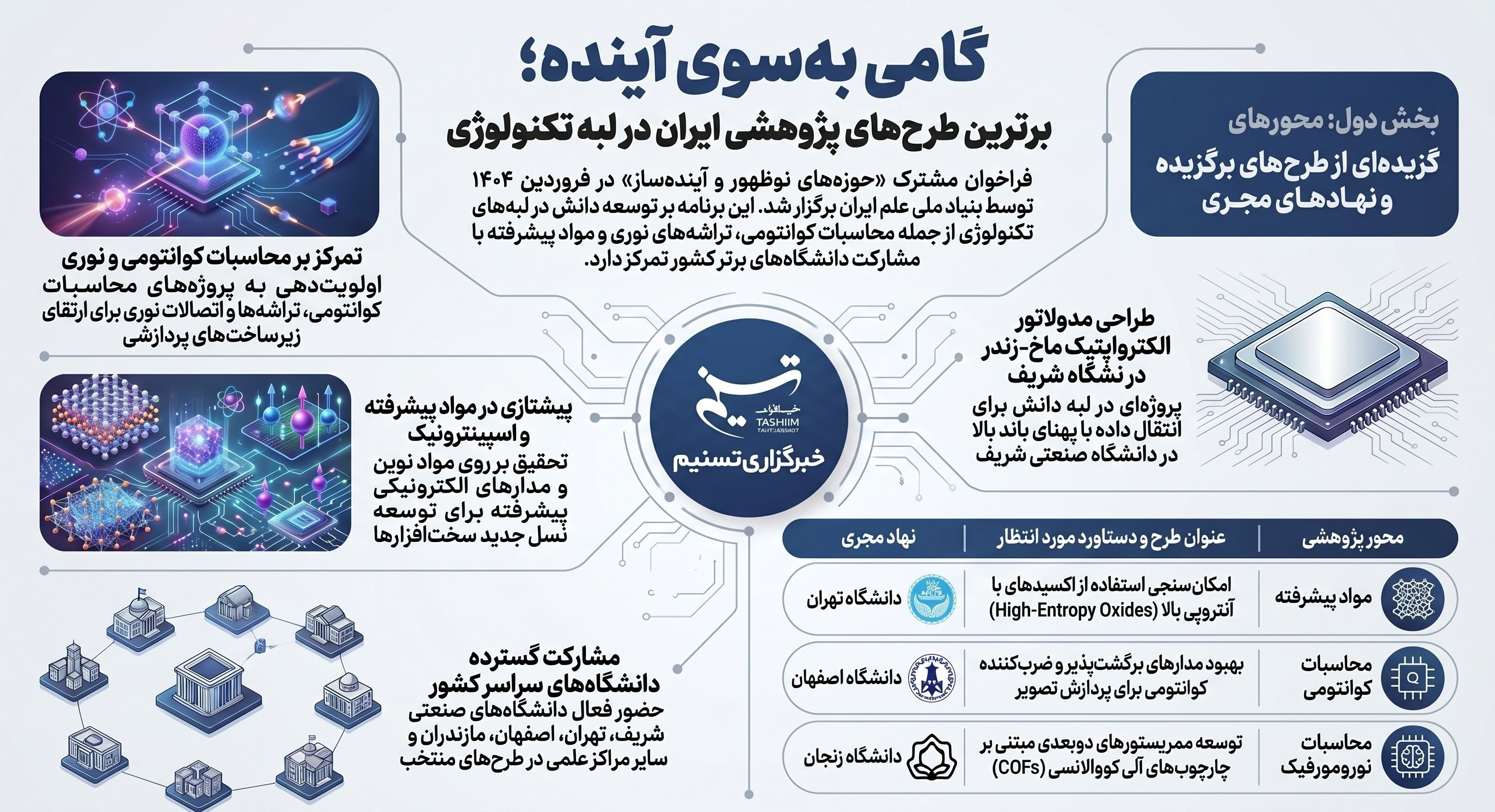 ستاد ویژه توسعه فناوری نانو , فناوری نانو , ستاد توسعه فناوری‌های نانو و میکرو , 