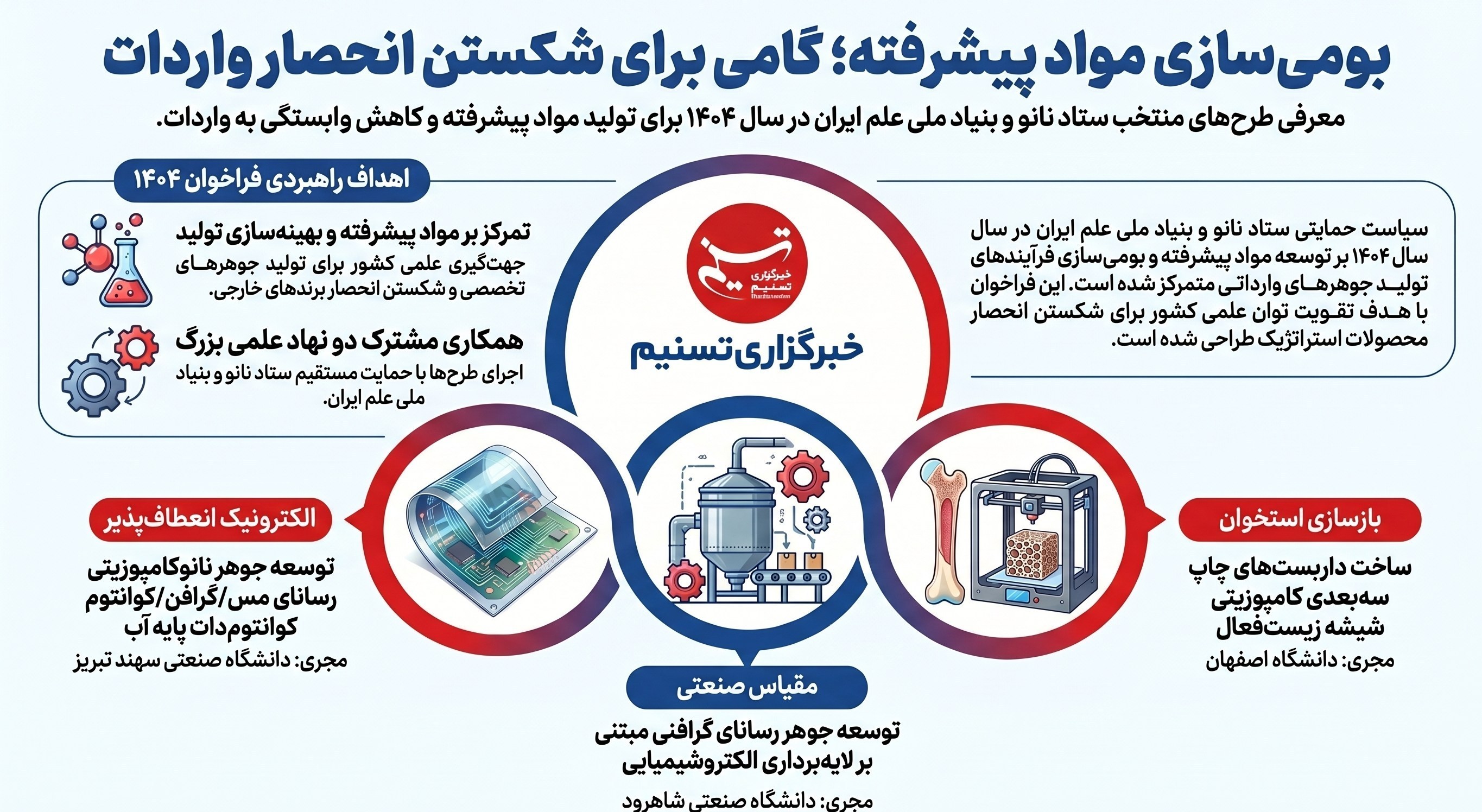 ستاد ویژه توسعه فناوری نانو , فناوری نانو , ستاد توسعه فناوری‌های نانو و میکرو , 