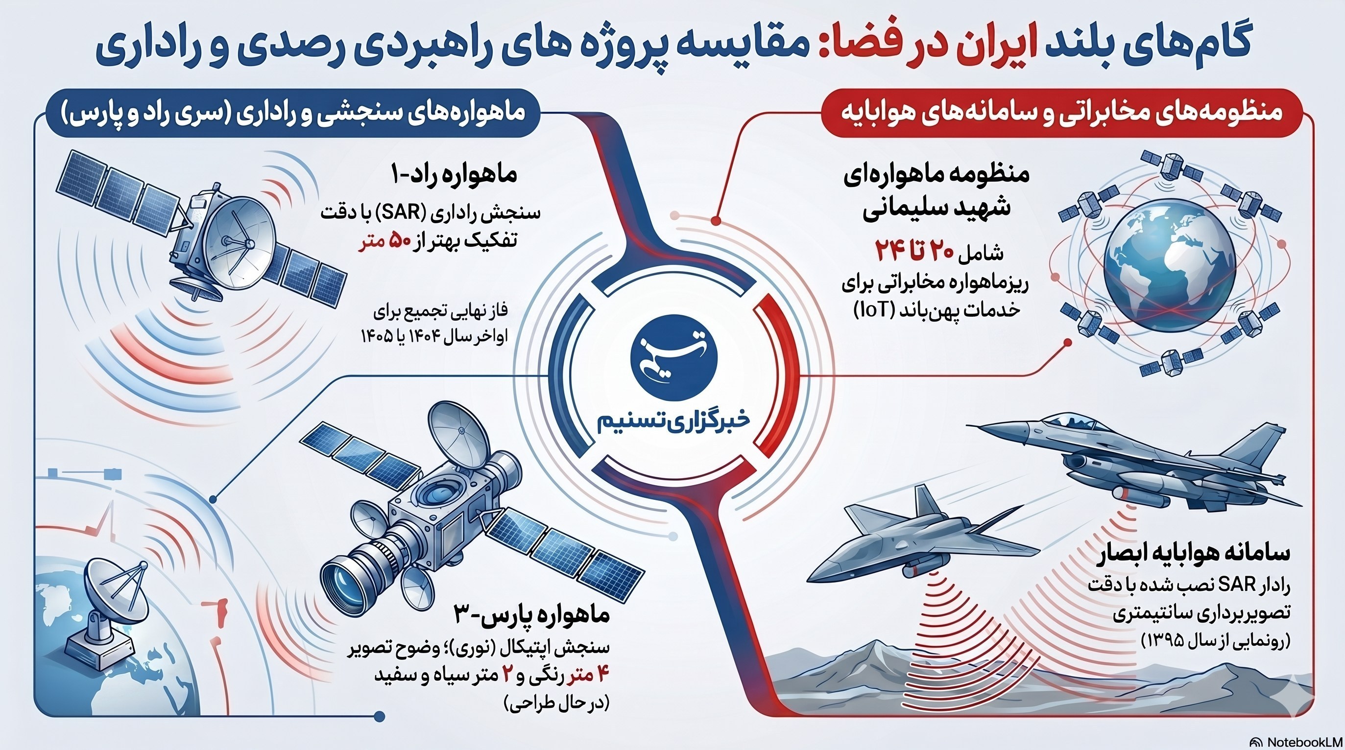 سازمان فضایی ایران , پژوهشگاه فضایی ایران , 