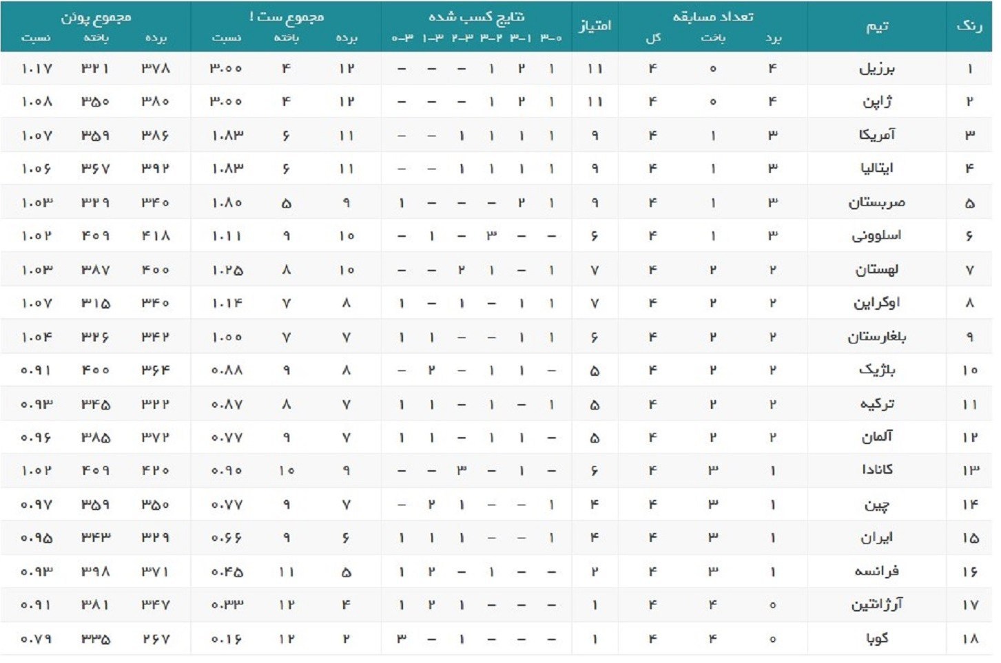 والیبال , والیبال ایران , تیم ملی والیبال ایران , لیگ ملتهای والیبال , روبرتو پیاتزا , 