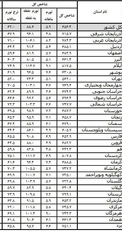 تورم , 