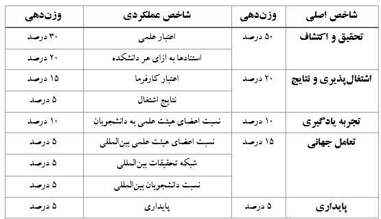 دانشگاه های جمهوری اسلامی ایران , 