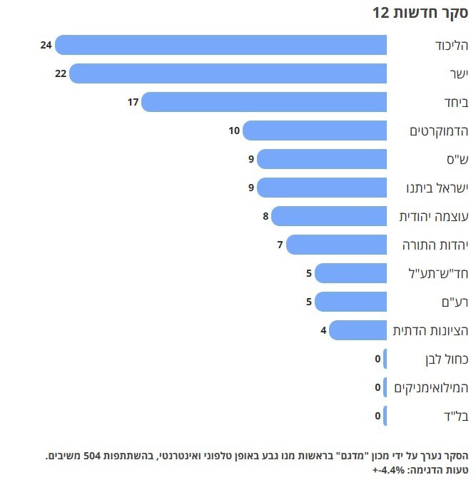בנימין נתניהו , 