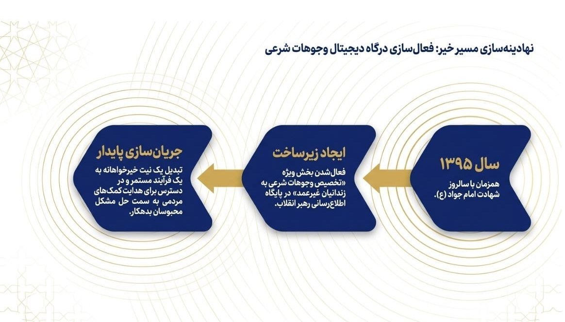 امام شهید , شهید امام خامنه ای (ره) , ستاد مردمی رسیدگی به امور دیه و کمک به زندانیان نیازمند | ستاد دیه , 
