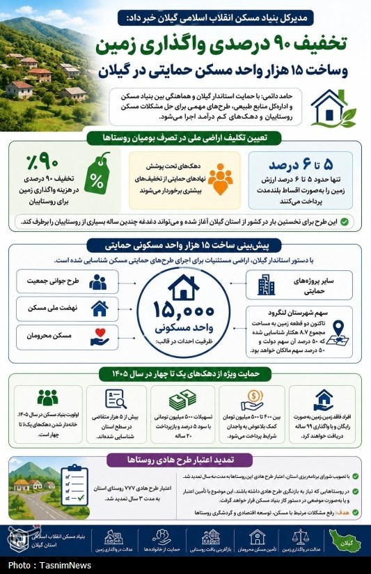 اخبار رشت , اخبار استان گیلان , طرح ملی مسکن , نهضت ملی مسکن , 