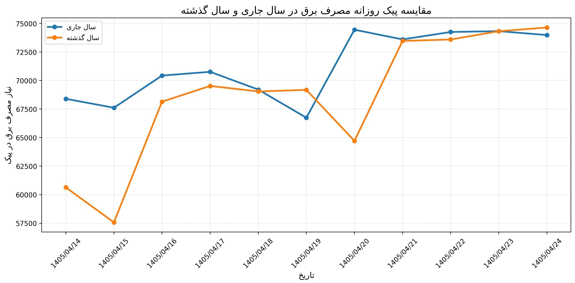 شرکت توانیر | توانیر ,