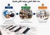 سودهای بالاتر از سقف قانونی در بازارموبایل؟
