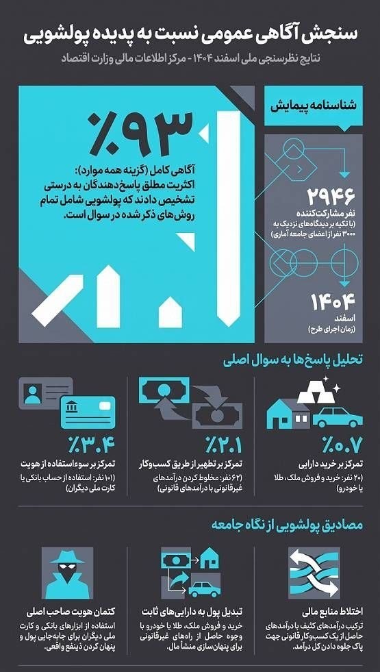پولشویی , اقتصاد ,
