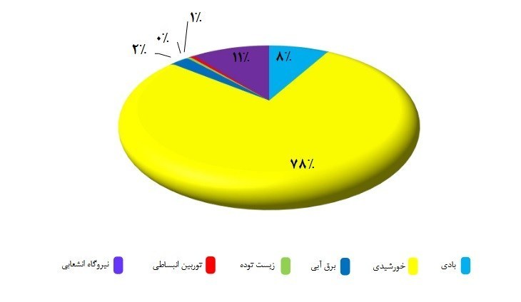 نیروگاه‌های تجدیدپذیر , 