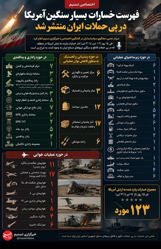 خسارت 21 میلیاردی آمریکا در 2 هفته جنگ اخیر علیه ایران