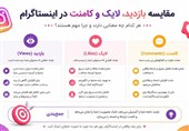 ویو ریلز مهم‌تر است یا لایک و کامنت اینستاگرام؟