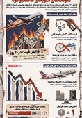 اینفوگرافیک/ افزایش مجدد قیمت سوخت جت شرکت‌های آمریکا را غافلگیر کرد