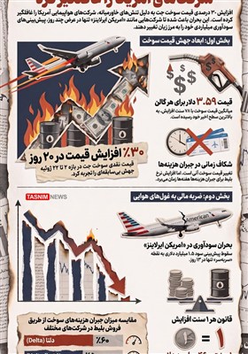 اینفوگرافیک/ افزایش مجدد قیمت سوخت جت شرکت‌های آمریکا را غافلگیر کرد