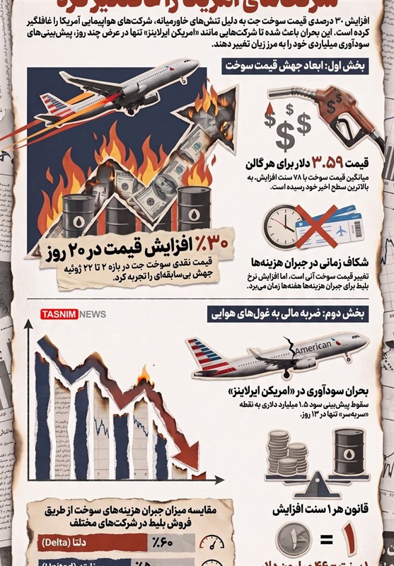 اینفوگرافیک/ افزایش مجدد قیمت سوخت جت شرکت‌های آمریکا را غافلگیر کرد