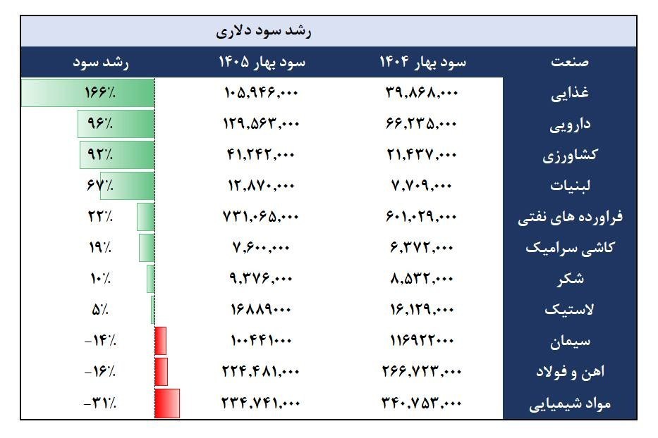 بورس اوراق بهادار تهران , 