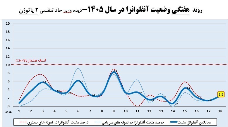 آنفلوانزا , وزارت بهداشت , بهداشت و درمان , 