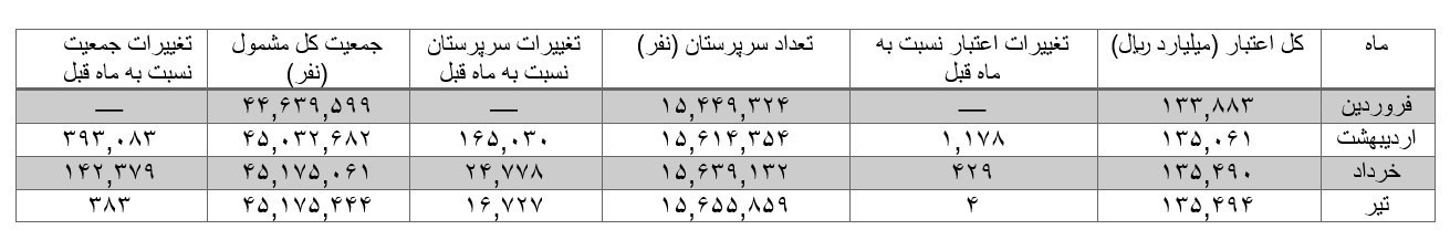 یارانه , اقتصاد , سازمان هدفمندسازی یارانه‌ها , 