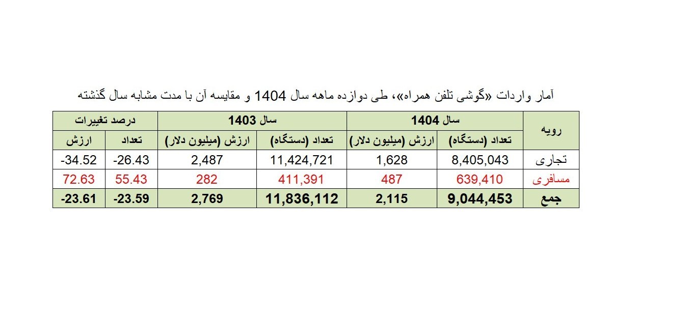 واردات ,