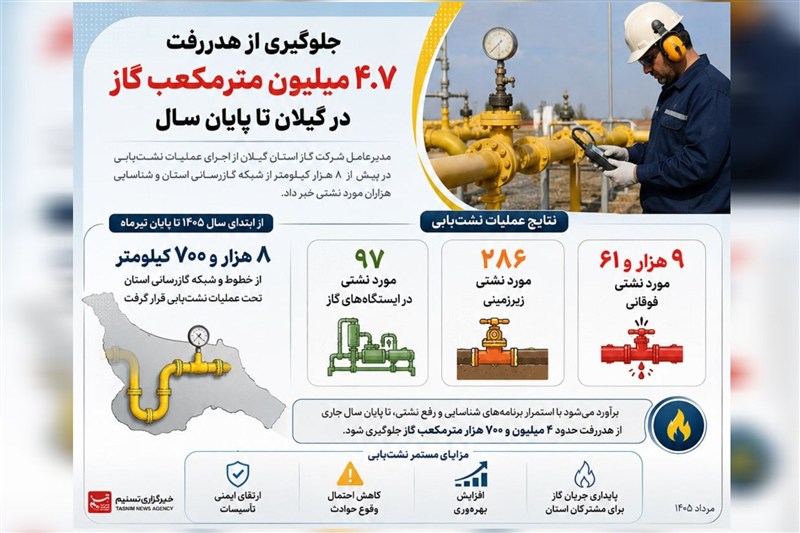 اخبار رشت , اخبار استان گیلان , حامل های انرژی , 