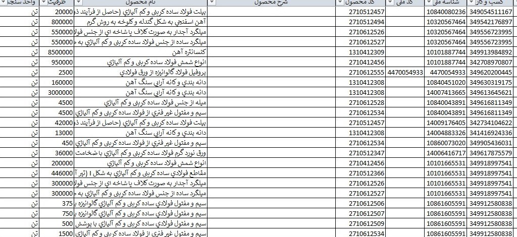 فهرست کالاهای مشمول بازگشت ارز صادراتی از طریق سامانه ارزی ابلاغ شد
