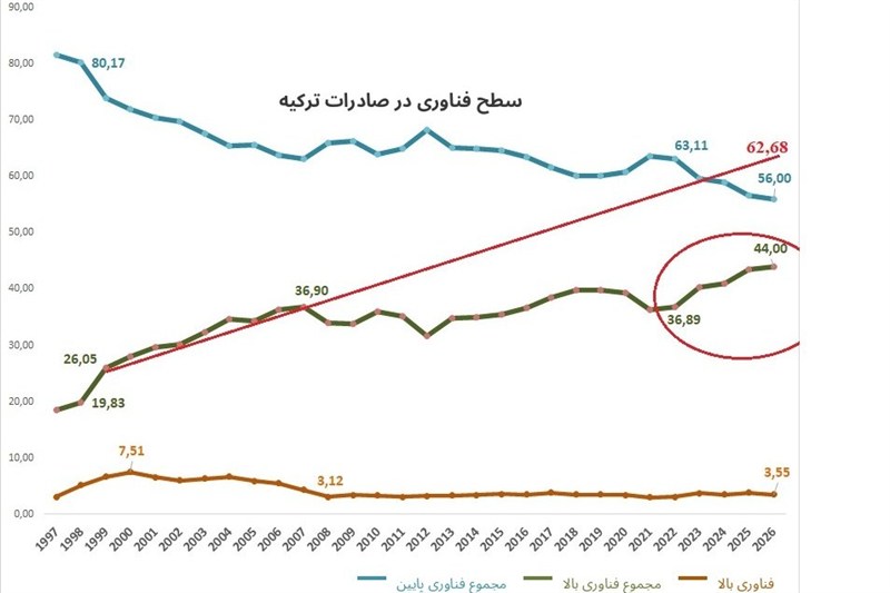 دانش بنیان , اقتصاد قوی , کشور ترکیه ,