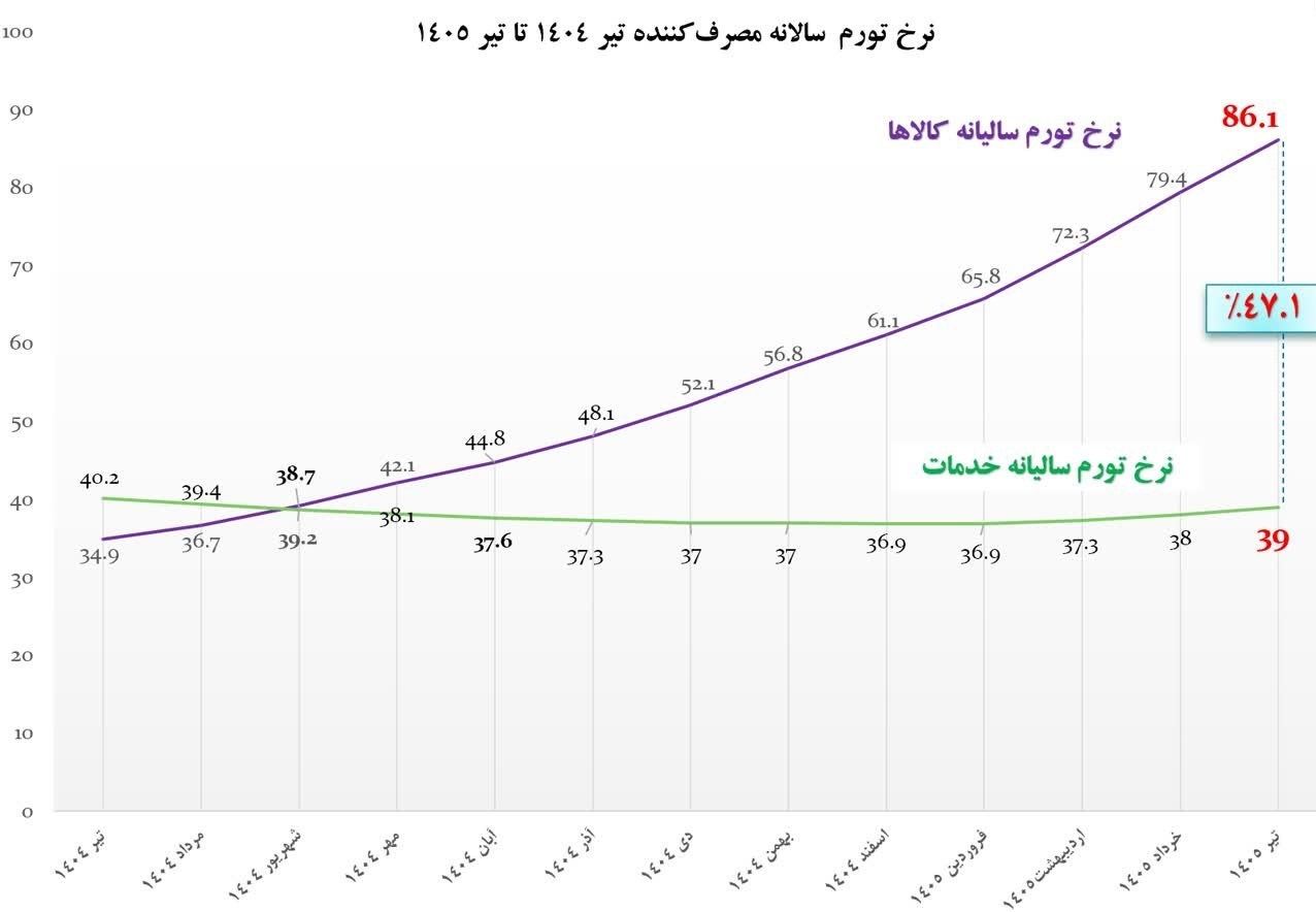 تورم ,