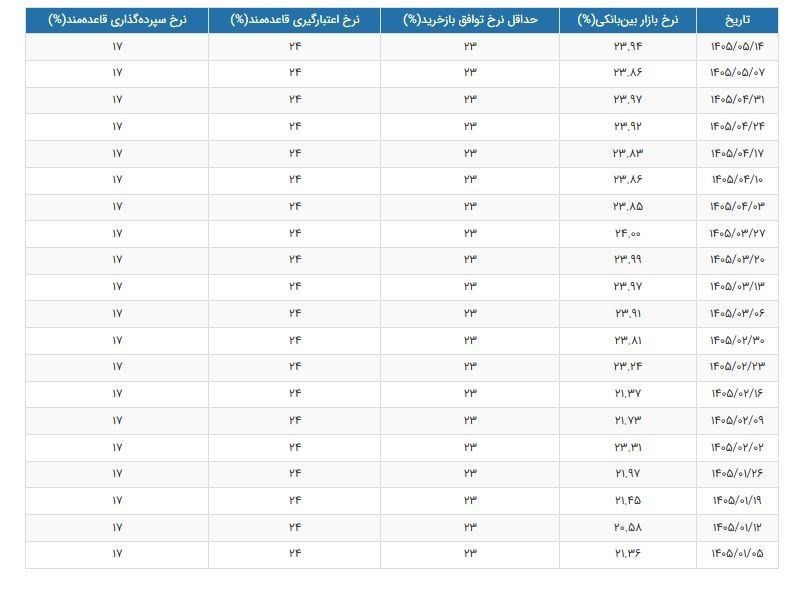 نرخ سود بانکی|سود بانکی , 