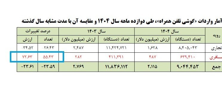 واردات ,