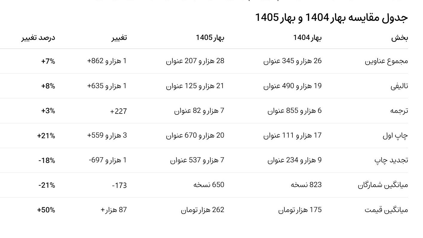 آمار نشر , کتاب ,