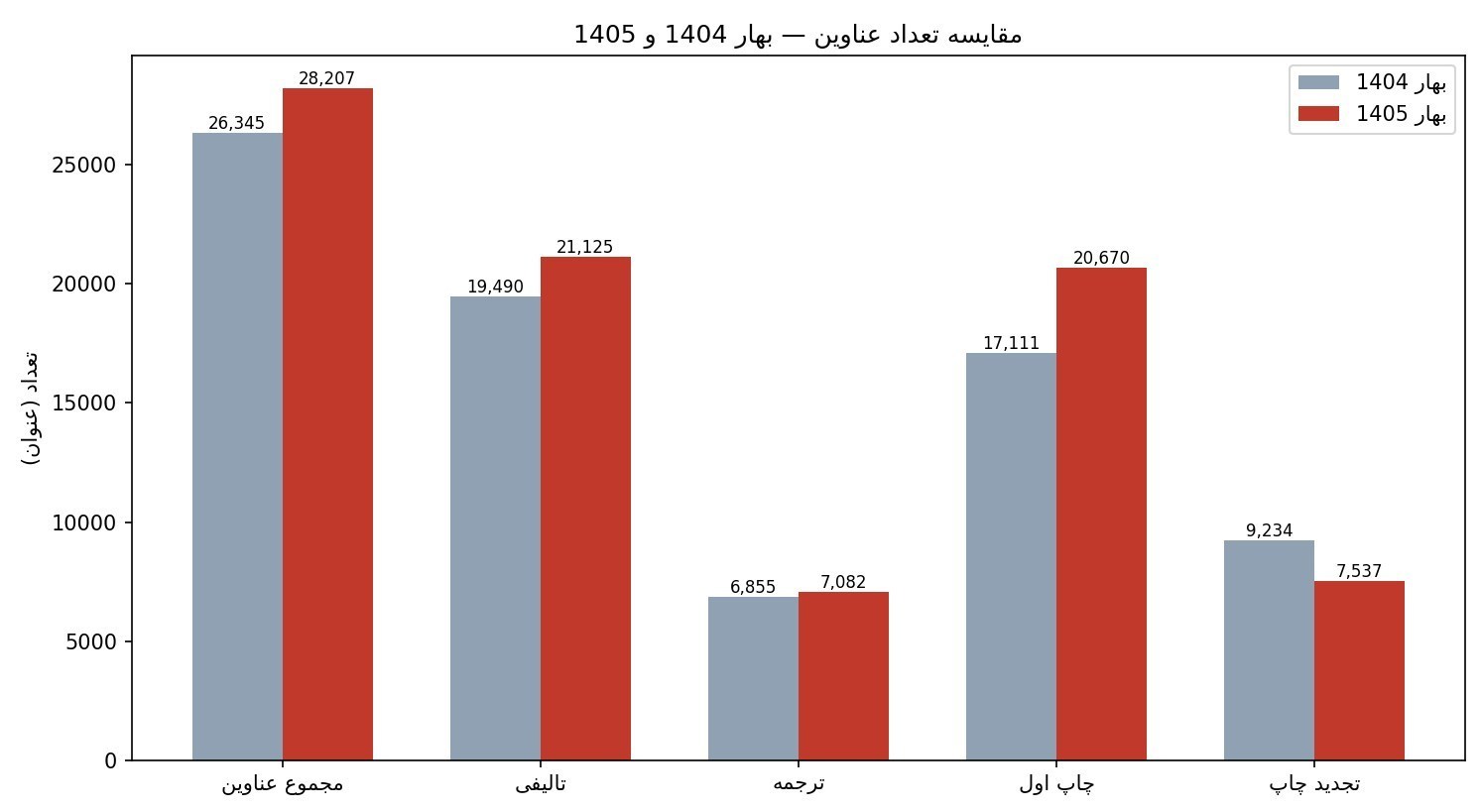 آمار نشر , کتاب ,