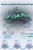 رکورد افزایش تولید هلدینگ خلیج فارس در سال وقوع جنگ تحمیلی