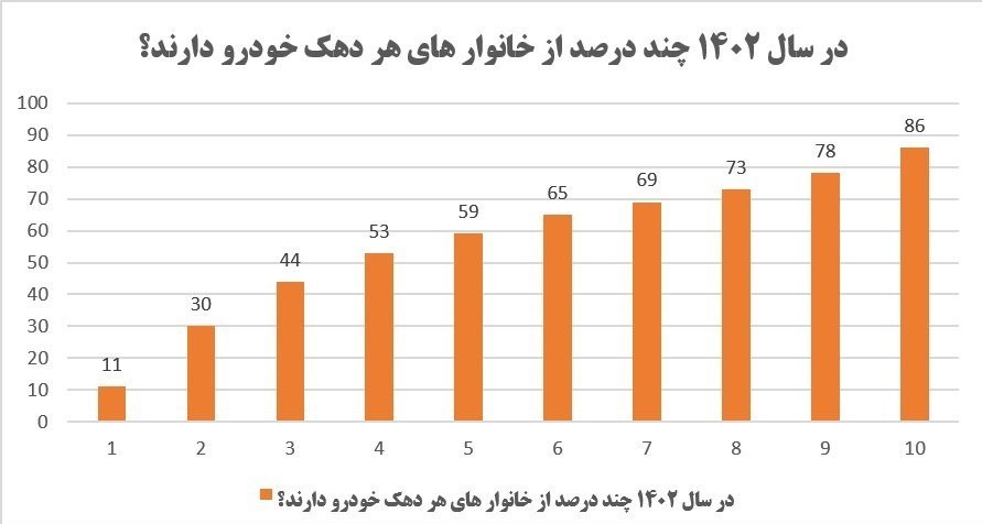 بنزین ,