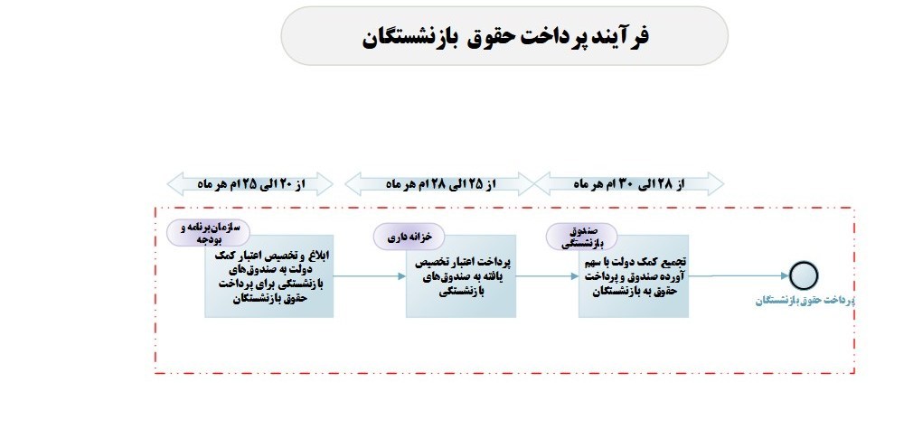 سازمان برنامه و بودجه کشور ,