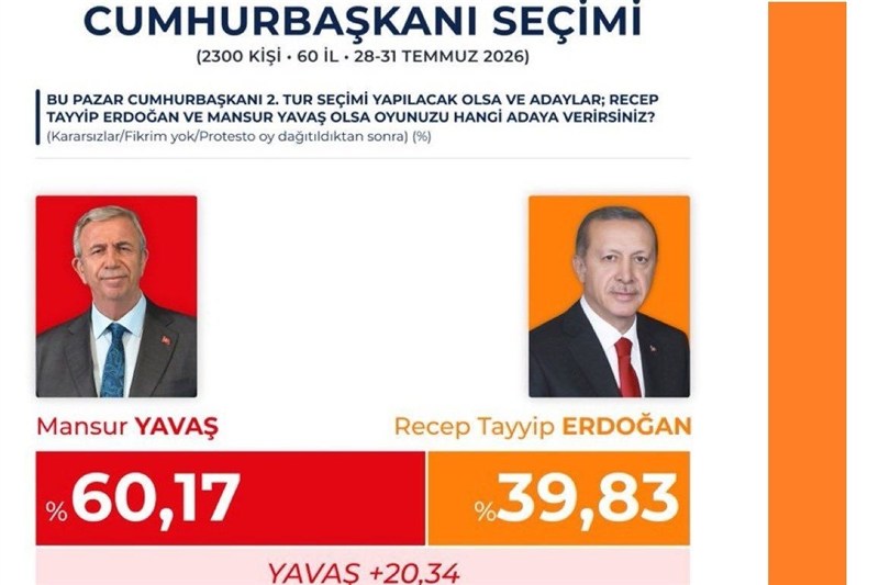 کشور ترکیه , رجب طیب اردوغان , حزب عدالت و توسعه - آکپارتی , 