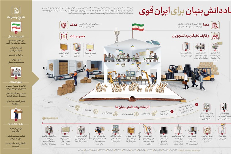 اقتصاد فناورپایه؛ موتور تولید قدرت در اندیشه رهبری
