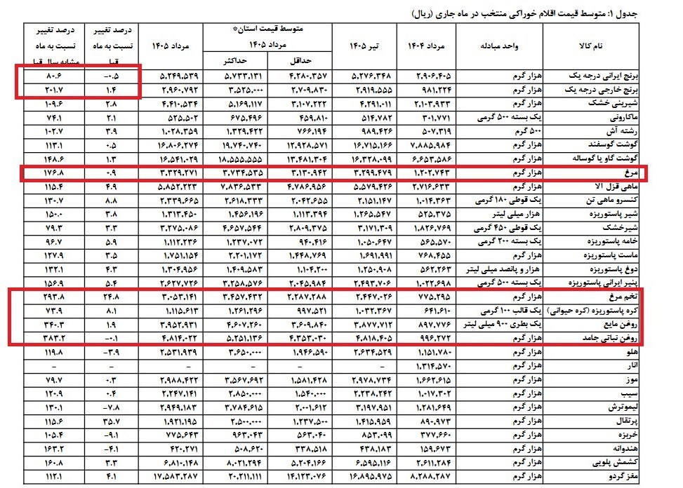 نرخ تورم , 