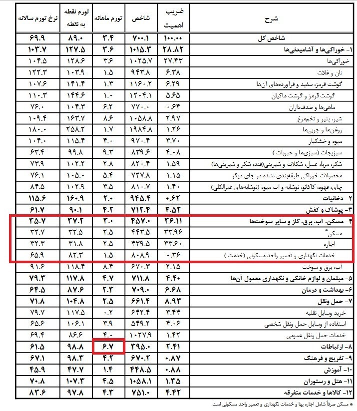نرخ تورم , 