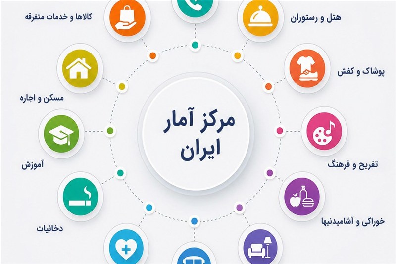 ارتباطات صدرنشین تورم ماهانه مرداد؛ تورم هتل و رستوران به 4.5درصد رسید