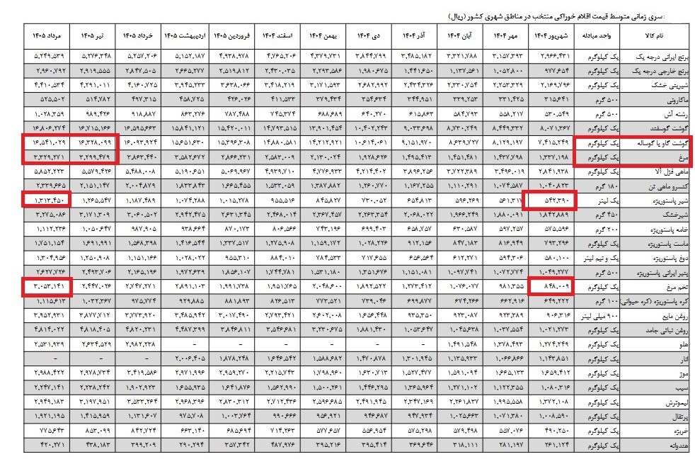 نرخ تورم , 