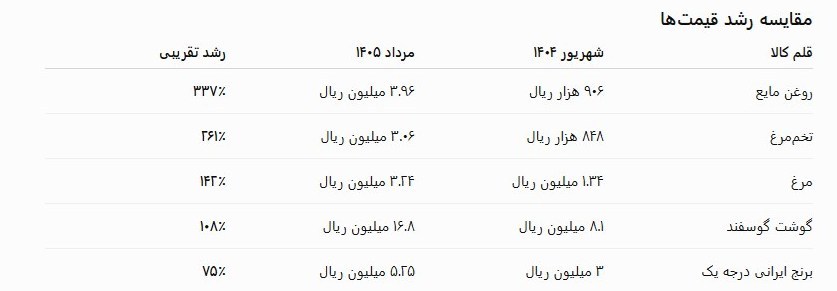 نرخ تورم , 