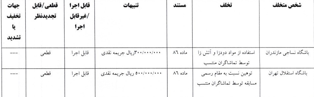 کمیته انضباطی فدراسیون فوتبال , تیم فوتبال پرسپولیس , استقلال , 