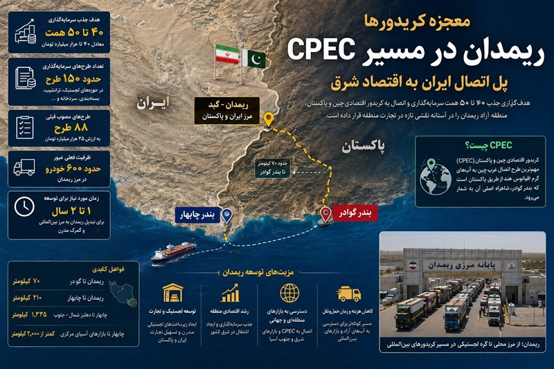 معجزه کریدورها|ریمدان در مسیر CPEC؛ هدف‌گذاری جذب 50 همت سرمایه‌گذاری هدف‌گذاری برای جذب 50 همت سرمایه در ریمدان و اتصال به CPEC، این مرز را در آستانه نقشی تازه قرار داده است. 1 ساعت پیش