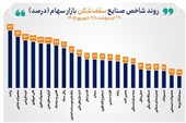 شاخص 39 صنعت بورس صعودی شد/ 23 صنعت قله‌های تاریخی را فتح کردند