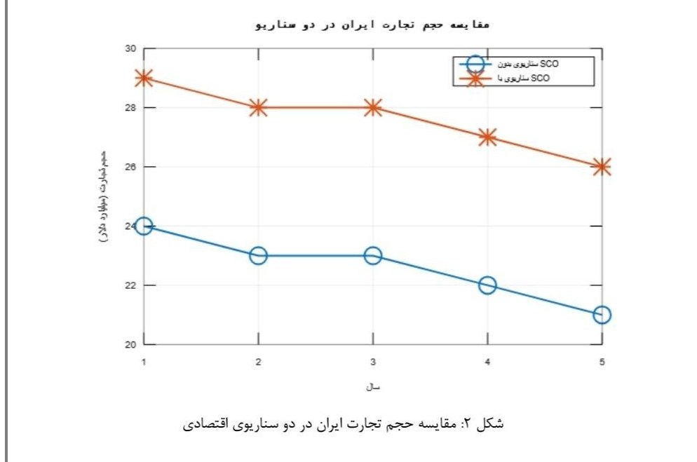 سازمان همکاری های شانگهای , 