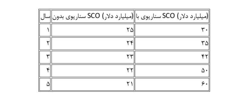 سازمان همکاری های شانگهای , 