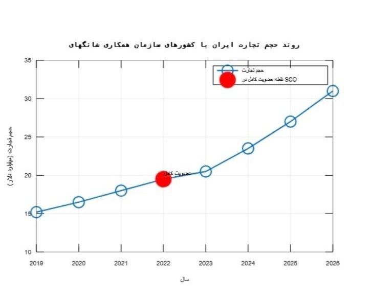 سازمان همکاری های شانگهای , 