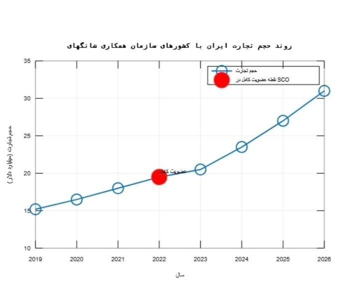 سازمان همکاری های شانگهای , 