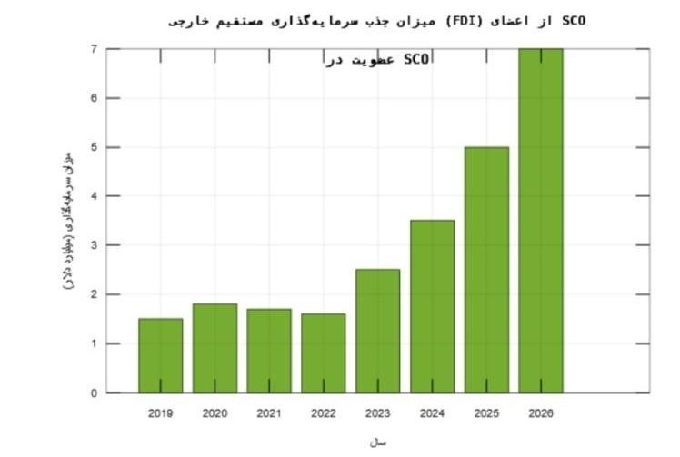 سازمان همکاری های شانگهای , 