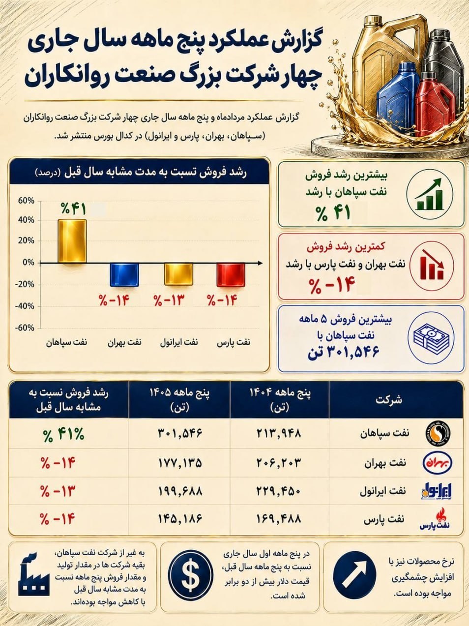 قیمت نفت , 
