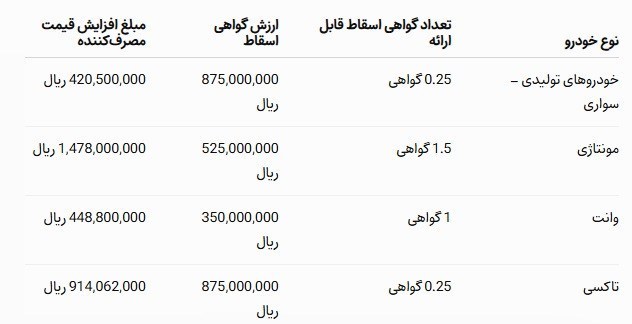 افزایش قیمت محصولات ایرانخودرو؛ از پنجشنبه ۱۲ شهریور